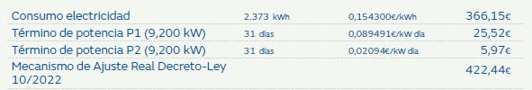 KrmenSCS's tweet photo. Mi factura de la luz: Un cargo de más importe que mi propio consumo por un real decreto, parece ser que gracias a poner el tope al gas. Nadie habla de esto?? Muchas gracias @sanchezcastejon https://t.co/IfTQCEyQza