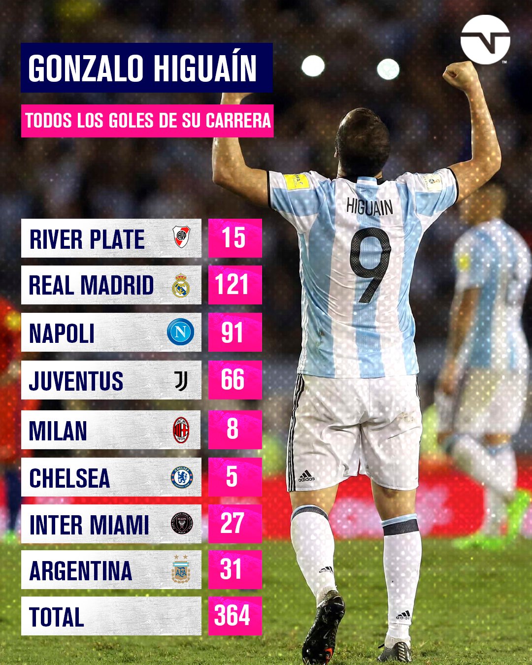 Total 44+ imagen cuantos goles tiene higuaín en toda su carrera