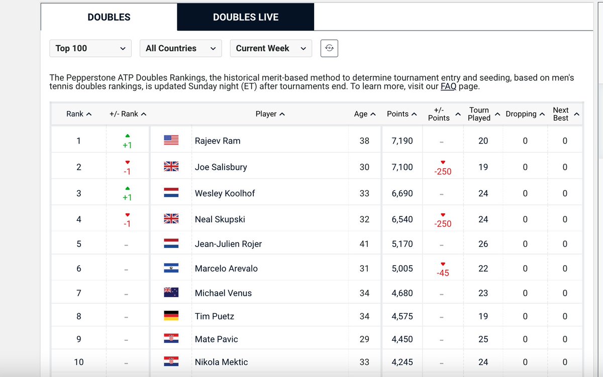 Major achievement for American Rajeev Ram 

Moves to No. 1 in the world in doubles this week at age 38.  He's the oldest first-time No. 1 in ATP history

A class act, as well