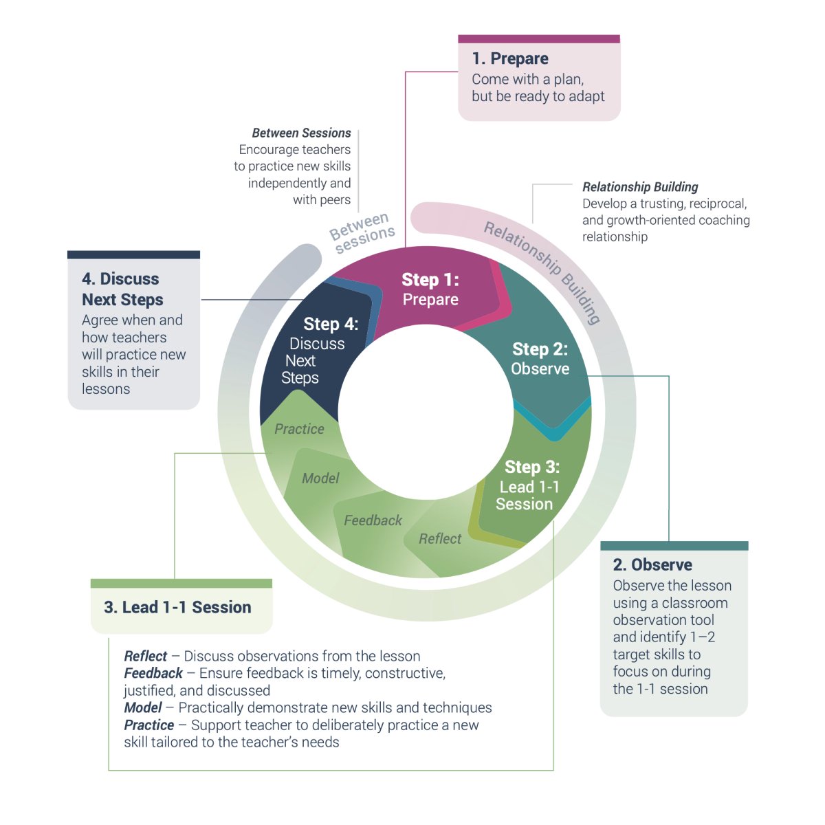 For the last few years, the World Bank (@wbg_education) has been working on a scalable approach to teacher coaching.

Their model has just been released 🎉

Here's a quick rundown:

↓