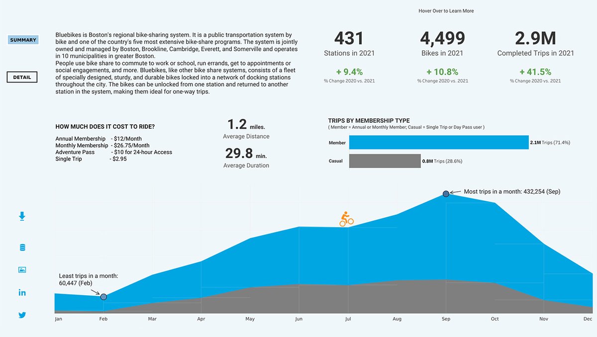 Did you know that Boston is home to one of the most extensive bike-share programs in the US? See Tableau Public Ambassador <a href="/Lodhaviz/">Preethi Lodha</a> visualize in this #VizOfTheDay this system and dive into the details by viewing stations on a map and more. tabsoft.co/3BX3Th2