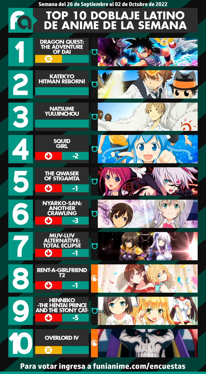 funianime's tweet photo. 📊 Resultados de la encuesta semanal de #doblaje de #anime
📅 26-09-2022 al 02-10-2022
🥇Dragon Quest
🥈Katekyo Hitman Reborn!
🥉Natsume Yuujinchou
Esta semana está llena de increíbles estrenos por los cuales puedes votar en nuestra web ✨
👉 https://t.co/vTq70pQivY https://t.co/ZJjPSUia1b