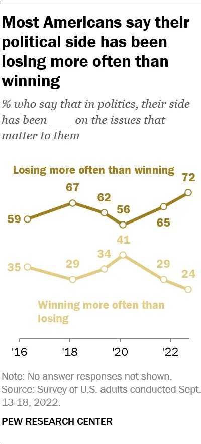 pewresearch's tweet image. About seven-in-ten U.S. adults (72%) say that, on the issues that matter to them, their side in politics has been losing more often than winning. Just 24% say their side has been winning more often than losing. pewrsr.ch/3Edx82a