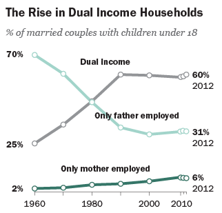 Chewbaccarushka's tweet photo. @komradeperogie People need to be given back their purchasing power.

One income used to earn enough for a family to live a decent life. Family earnings have dropped since dual income became a reality.

We need to take back our lives from the corporations.

#UnityOurStrength https://t.co/4o3l7ef9yV