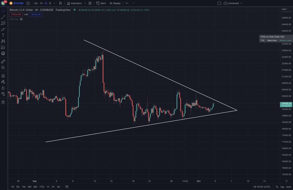 cryptomanran's tweet photo. Looking for $19750 for a breakout! https://t.co/ergv9Z8nDV