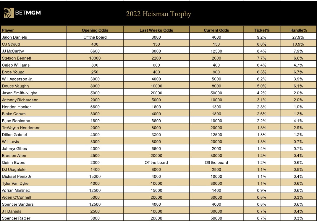 PropsUS's tweet photo. Updated Heisman prices at @BetMGM. Last week one bettor put $25,000 down on Jalon Daniels at +3300, which helps explain why the Kansas QB is dusting Stroud in total handle. https://t.co/BUocWJWspX
