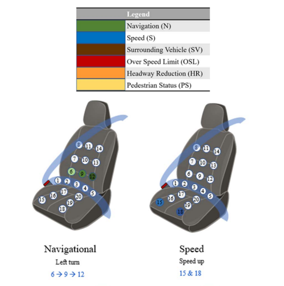 Our newest two publications on tactile display (e.g., haptic seat) and automated vehicle takeover are now available in the journals of IEEE Transactions on Human-Machine Systems (ieeexplore.ieee.org/document/99065…) and IEEE Access (ieeexplore.ieee.org/document/98814…).