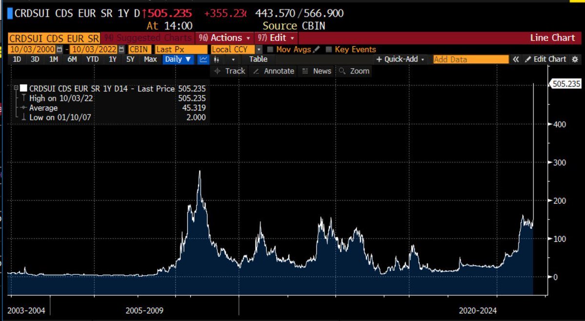 DylanLeClair's tweet photo. Credit Suisse credit default swaps gapping to new highs. https://t.co/lDtDjqAcof