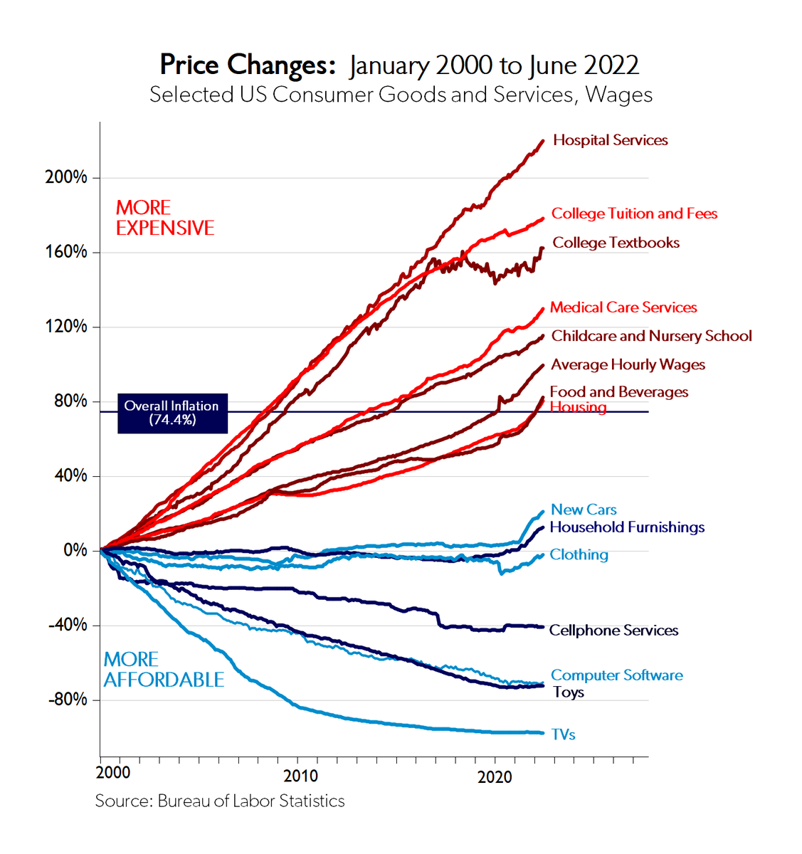 TheStalwart's tweet photo. Wow, @_SidVerma just sent me this inflation chart. Enough said! https://t.co/tb2cydMnU0