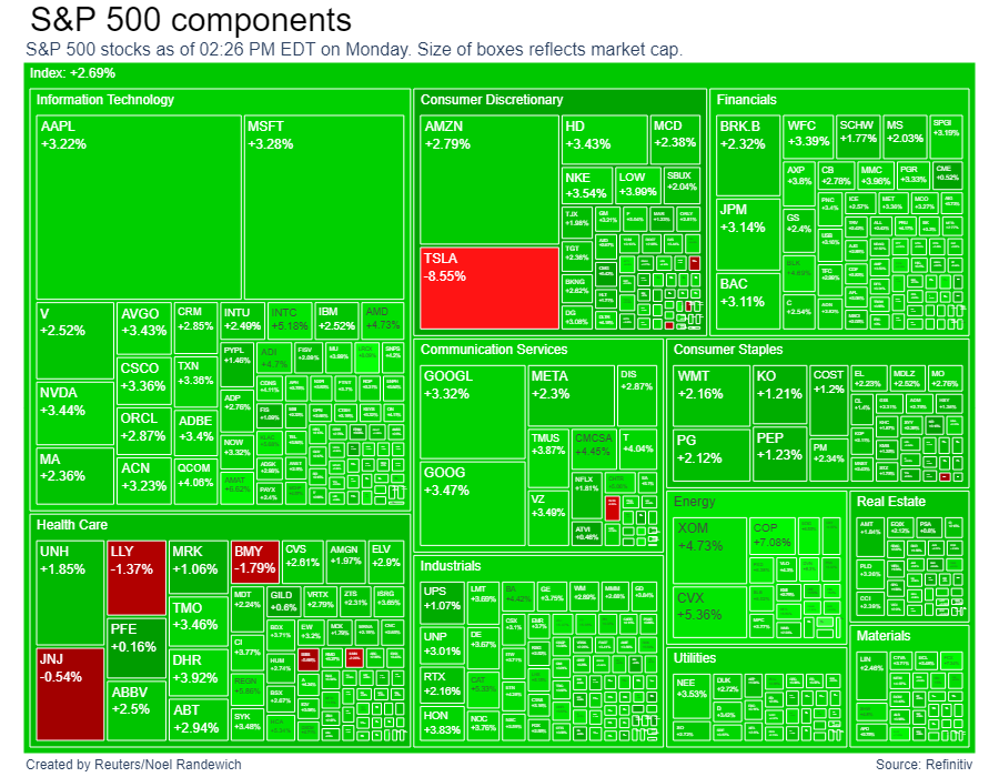 randewich's tweet photo. One glaring exception in today's rally on Wall Street. $TSLA $SPY https://t.co/VEZnyKUY4J