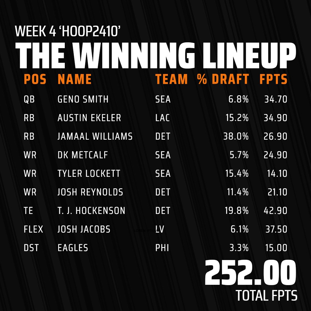 DraftKings on Twitter "'Hoop2410' took down this Sunday's Fantasy Football Millionaire with 252