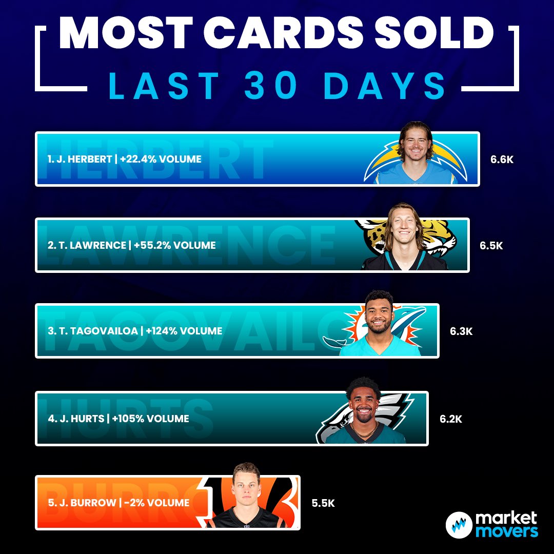 Sports Card Investor on Twitter "Utilizing Market Movers X Movements