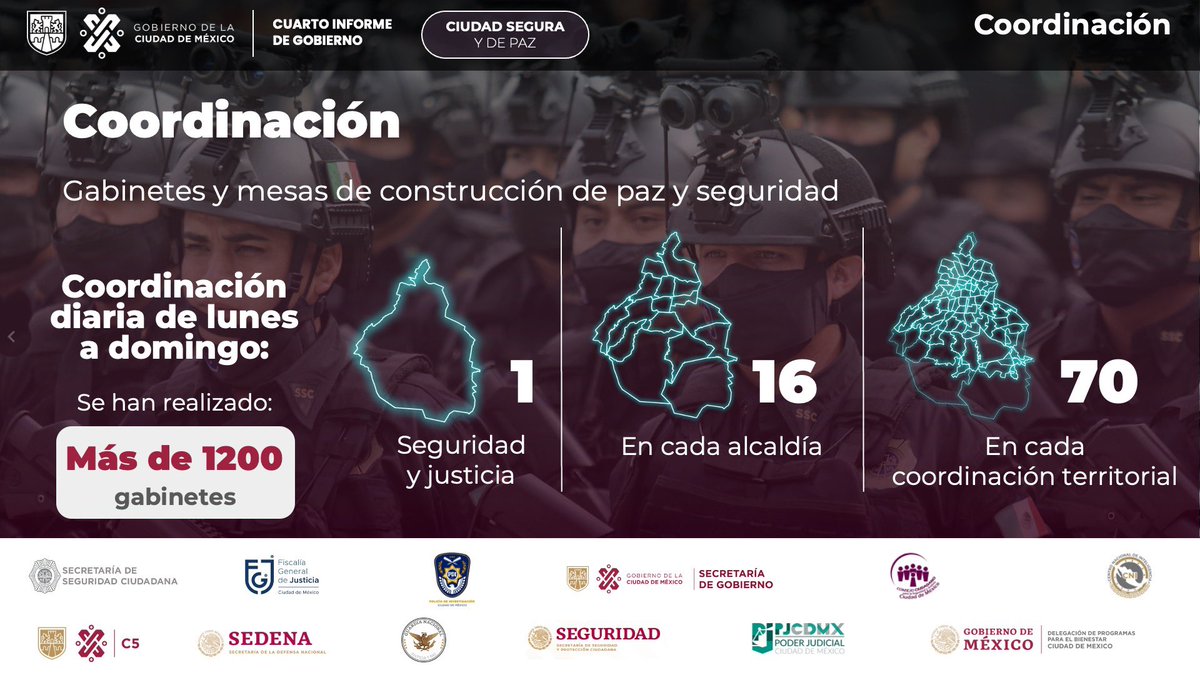 Claudiashein's tweet photo. La coordinación y constancia han sido fundamental para el desarrollo de nuestra estrategia de seguridad. Con el trabajo diario con la @GN_MEXICO_, @SEDENAmx @FiscaliaCDMX , hemos avanzado hacia nuestro objetivo, una ciudad más segura para tod@s.
#HonestidadQueDaResultados https://t.co/A5bp7bMp64