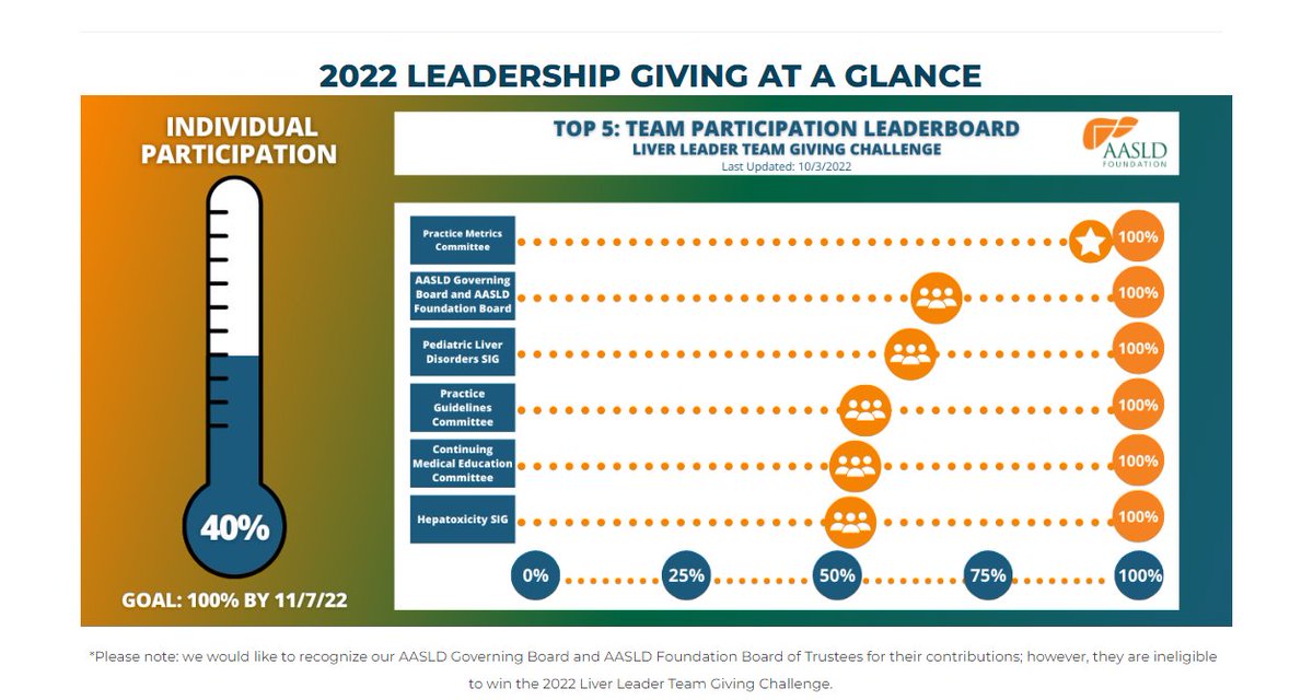 PMC committee is the best committee! Not only are we redesigning liver care, we are in 1st place the for % donations to @AASLDFoundation! @ebtapper @KanwalFasiha @AsraniSumeet @mayurbrahmania @AASLDtweets @Dr_NOvchinsky @JVittorioMD @ShivangMehtaMD @AASLDtweets #LiverTwitter