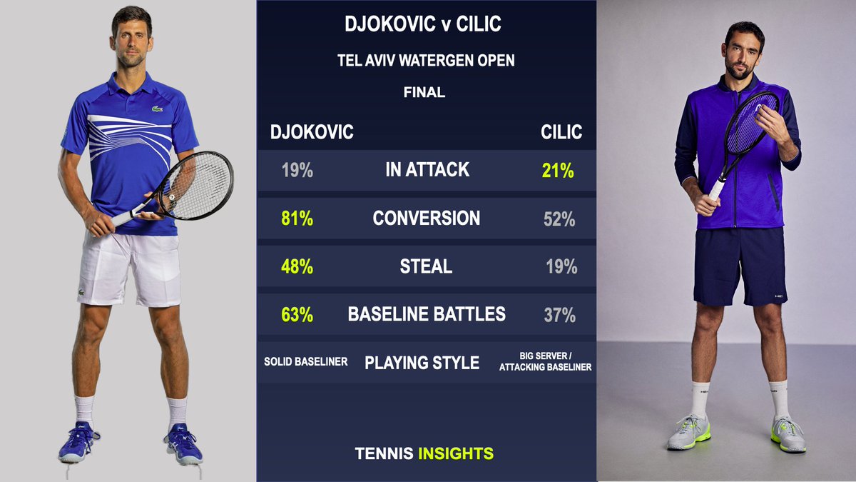 In the final Cilic had the slight #InAttack advantage but Djokovic was clinical when attacking, defending and in the #BaselineBattles 

#TennisInsights | @telavivopen | #TelAvivOpen