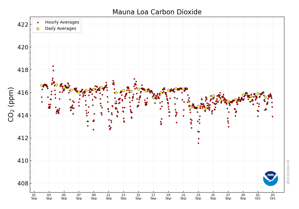 CO2_earth's tweet photo. 📈 415.60 ppm #CO2 in the atmosphere on October 2, 2022 
📈 Up 2.22 ppm from 413.38 a year ago 
📈 @NOAA Mauna Loa data &amp; graphic: https://t.co/nu6ktMn2wU 🌎 More https://t.co/DpFGQoYEwb info  at https://t.co/PTTkLiPGm2 🙏 Please share this important signal to do better 🙏 https://t.co/AsypOabF4b