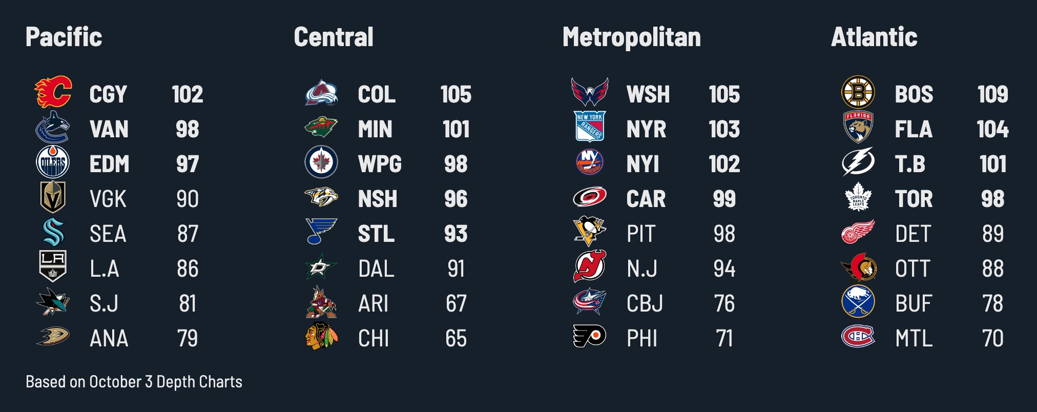 NHL This Week - 2020-21 NHL league standings ⬇️