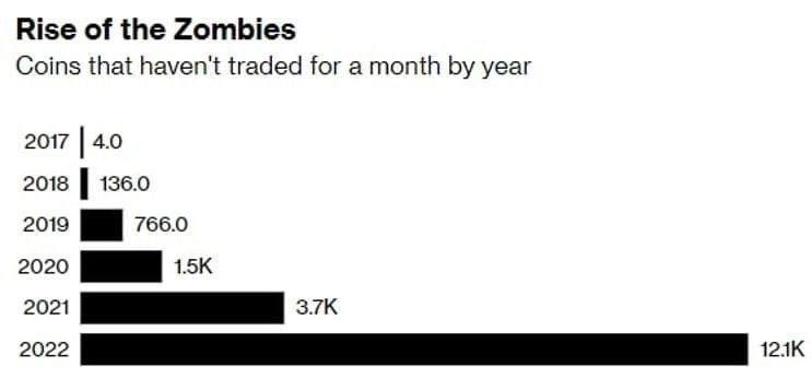 blmihnea's tweet photo. Peste 12.000 de monede nu au avut nici macar 1 singur trade facut in ultimele 30 de zile.

Iar din 64.000 de digital assets doar 13000 au fost trade-uite in ultimele 24 de ore

Sursa: Insider Leak of the day. https://t.co/KTypmk5wUt