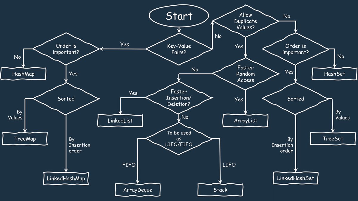GuidesJava's tweet image. How to choose the Right Java Collection?