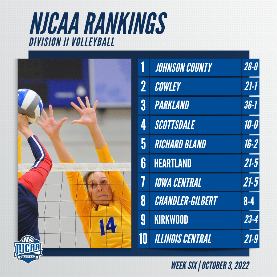 NJCAAVolleyball's tweet photo. Illinois Central joins the Top-10 in the latest #NJCAAVB DII rankings!

Grand Rapids comes in at No. 17 after a strong week.

Full Rankings ⤵️ https://t.co/BVYm1H2b6T https://t.co/zH6uBnzKf5
