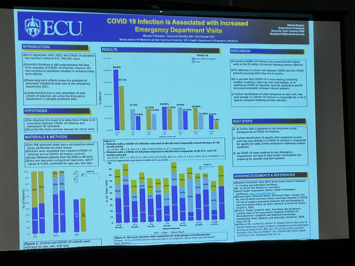 ECU EM (@ecu_em) on Twitter photo <a href="/BrodyDistinctly/">Distinctly Brody</a>’s RDT member - Michael Moseley presenting his COVID-19 research at #ACEP22!
Mentors: Dr. Kori Brewer and <a href="/NotSoLilMD/">Cassandra Bradby, MD</a> <a href="/BrodyDistinctly/">Distinctly Brody</a>’s RDT member - Michael Moseley presenting his COVID-19 research at #ACEP22!
Mentors: Dr. Kori Brewer and <a href="/NotSoLilMD/">Cassandra Bradby, MD</a>