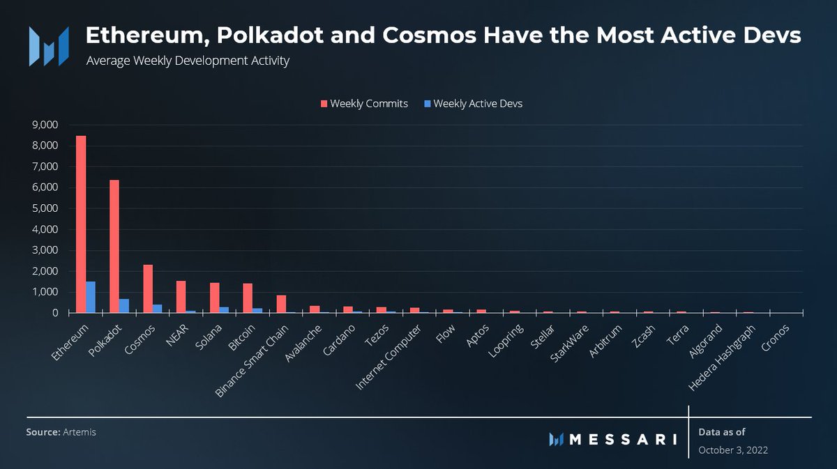 Polkadot's tweet image. Polkadot still has the largest active developer ecosystem outside Ethereum, with almost 3x more weekly commits than the next largest ecosystem according to @MessariCrypto. 

Shout out to the devs that actively contribute to making Polkadot's multichain vision for Web3 a reality.