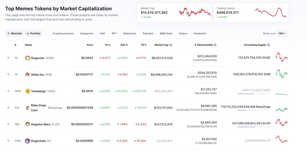 📣 #TamadogeArmy 

$Tama Is Now #3 For Meme Coin Volume After Doge &amp; Shiba 

Let’s Spread The Word! 

Like, Retweet &amp; Tag <a href="/elonmusk/">Elon Musk</a> 🔥

Also Don’t Forget To Buy More $TAMA🤩⬇️

bitesly.io/box_5b9da55c46…