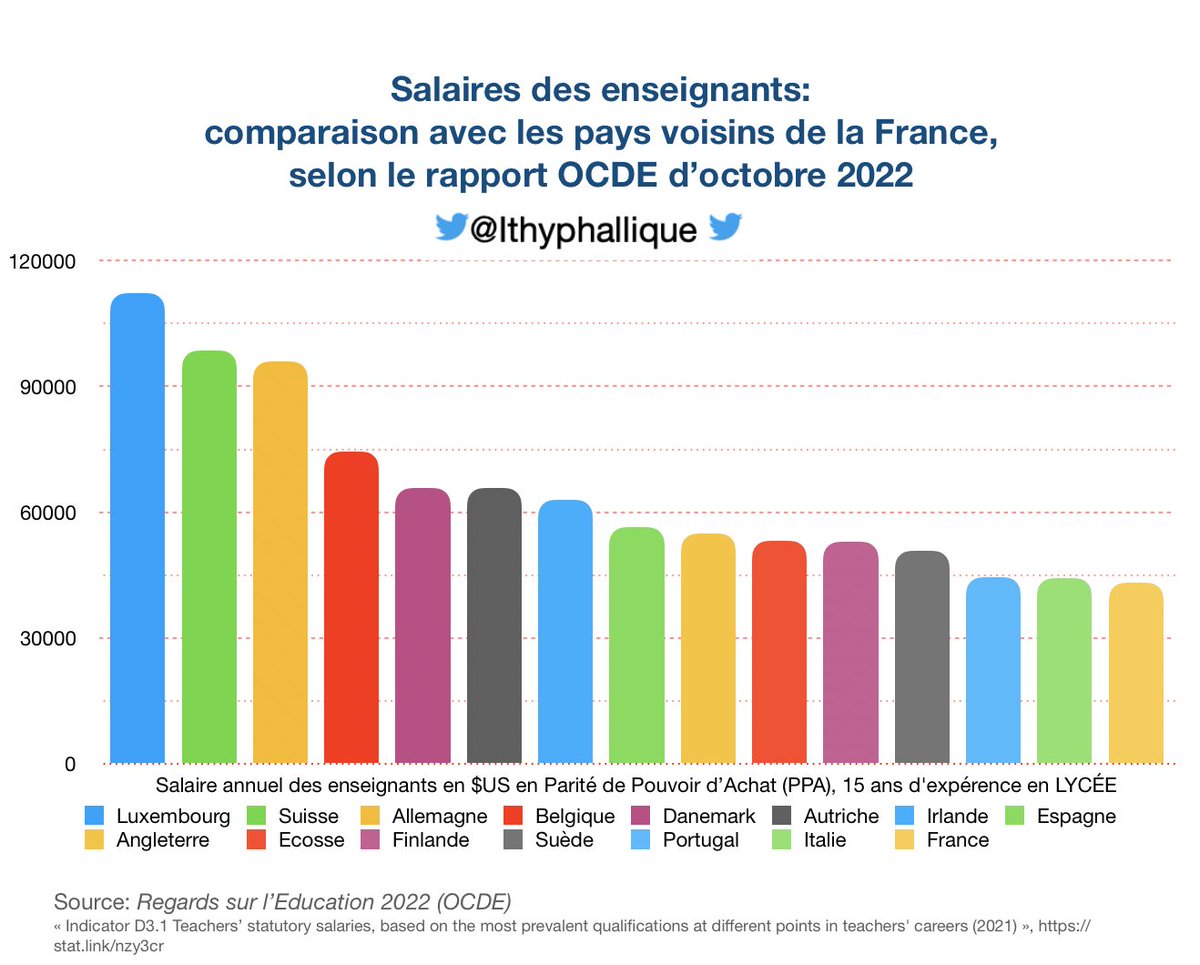 Dupognonprofs's tweet photo. 😑

Le prof français, cette rare bestiole qui vit d'amour et d'eau fraîche.

Comparaison européenne des salaires enseignants suite à la publication du rapport de l'OCDE. 

La France toujours en queue de peloton sur le salaire des profs malgré un temps de travail plus élevé. https://t.co/gnE1wMkRyZ