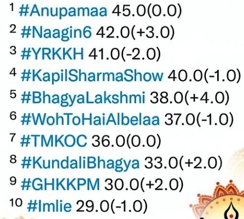 NaaginFanBoy_'s tweet photo. π₯#OnlineTrp Ranks Are Inπ₯
#Naagin6 Bags 2nd Spot at (42.0) (+3.0 from last week)with #Anupamaa in 1st with 45.0 trp points.π£ π
Predictions are that #OfflineTrp might decrease for #Naagin6 from 1.7 to 1.5π
#TejasswiPrakash #PratikSehajpal #SimbaNagpal #AmandeepSindhu π https://t.co/bREVzfKVE4