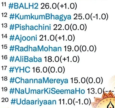 NaaginFanBoy_'s tweet photo. π₯#OnlineTrp Ranks Are Inπ₯
#Naagin6 Bags 2nd Spot at (42.0) (+3.0 from last week)with #Anupamaa in 1st with 45.0 trp points.π£ π
Predictions are that #OfflineTrp might decrease for #Naagin6 from 1.7 to 1.5π
#TejasswiPrakash #PratikSehajpal #SimbaNagpal #AmandeepSindhu π https://t.co/bREVzfKVE4