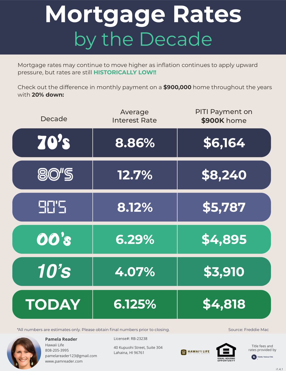 pamelareader's tweet photo. Good perspective about #interestrates over the years. #mauirealestate #mauirealtor #FidelityAgentONE https://t.co/ruOHqZHqF0