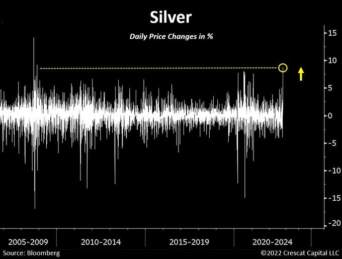 Chart of the Day: Last time silver went up as much as today was November 2008. Silver went up 400% from that point