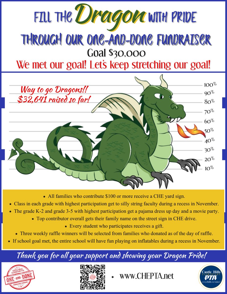 CastleHillsPTA's tweet photo. WE DID IT CHE DRAGONS! We met the goal of $30,000 for the One-and-Done Fundraising Campaign! With your donations the PTA can purchase new radios for CHE teachers and staff. It will also help fund CHE Carnival, Science Night, Kingdom Tales, Cultural Week, Dragon Awards and more! https://t.co/waLhlpGGJn