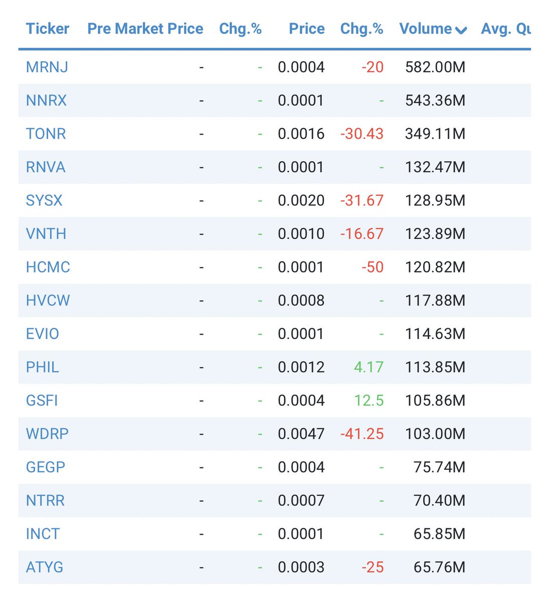 ElitePlaysOnly's tweet photo. 1 AI acquisition, another 1 under way &amp; No Reverse Split theres a reason $MRNJ top in volume again potential is insane. The bad guys loading up the ask and the good guys eating away at it🚀 #OTC #patience https://t.co/ifbqOjTPBw