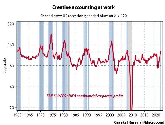 'When S&amp;P 500 profits exceed NIPA profits by 20%, it is a signal that reported profits are being generated largely by accountants. Usually this means that the economy is on the brink of a recession and that the stock market is about to take a beating.' haymaker.substack.com/p/guest-haymak…