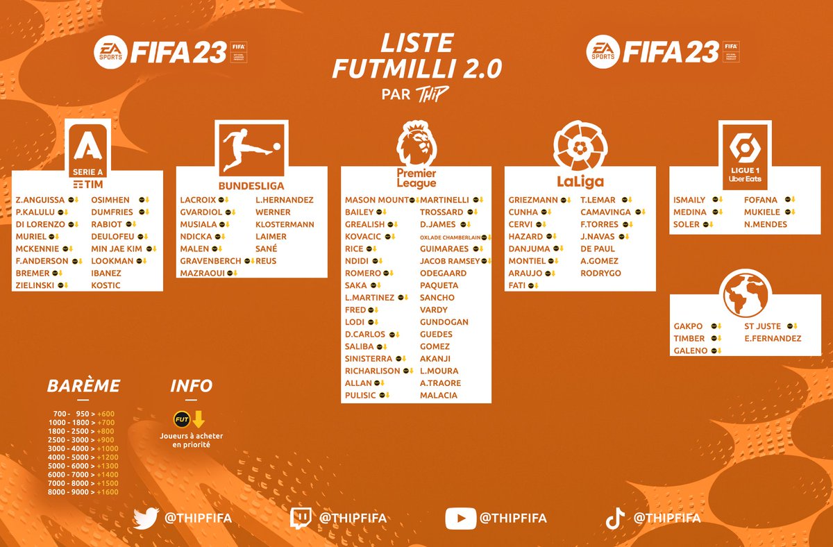 ThipOff's tweet photo. 🔥 Liste FUTMilli 2.0 🔥

La meilleure tech pour les budgets de 100k à 400k  ✌️

Actualisation de la Liste FUTMilli car les prix ont beaucoup évolués et votre budget aussi 😍

Pour la méthode, j'ai fait une vidéo : https://t.co/jTEM7Bs7xl 🙌

RT x Like pour le taff ❤️🙏 https://t.co/oNpPZSnHTY