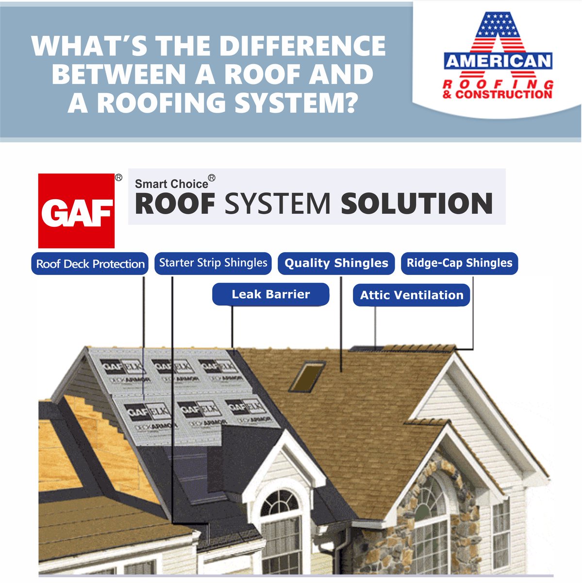 AmericanRoofin6's tweet photo. Don't install just a roof, install a roof system. A roof is much more than shingles, its a set of components that work together to protect your house. Call us for a free estimate #AmericanRoofing!
#RoofingContractors
#RoofingCompanies
#RoofSystem
#LocalRoofer
#GAFContractor https://t.co/5KsjDP8UHw