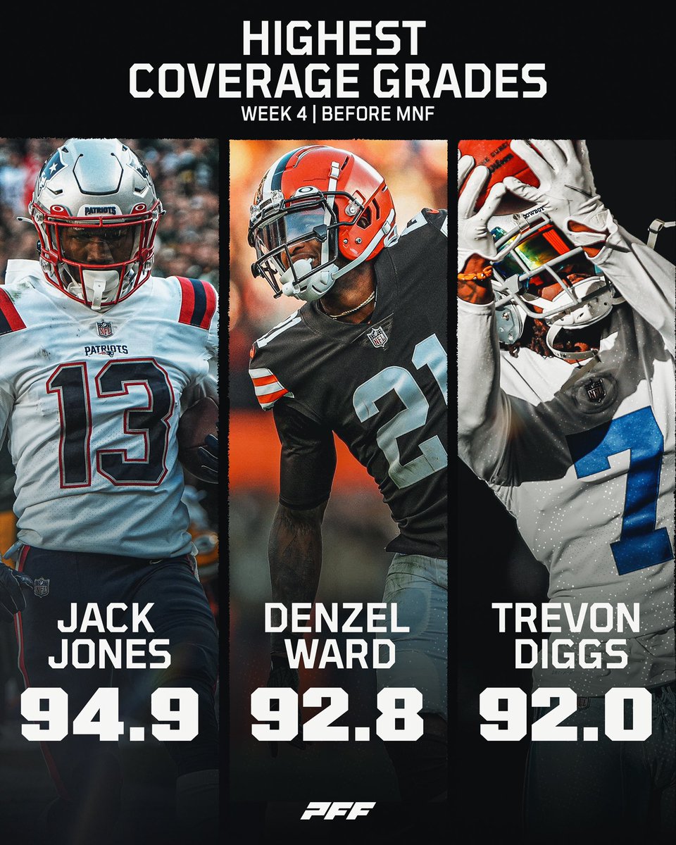 PFF's tweet photo. Highest coverage grades in Week 4 before MNF 🔒 https://t.co/bwvJy5sxZT