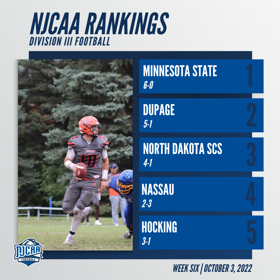 NJCAAFootball's tweet image. 🚨 New team at No. 1 in the latest #NJCAAFootball DIII Poll!

Minnesota State claims the top spot after a 6-0 start while Hocking moves into the top 5 for the first time this season.

Full Rankings | njcaa.org/sports/fball/r…
