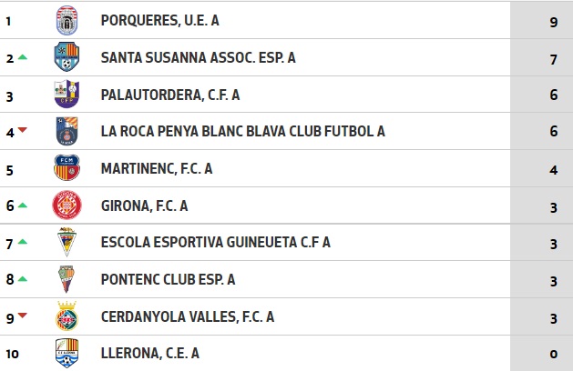 Jornada 3 - #PreferentFemeni 1B

1⃣ <a href="/UEPorqueres_/">UNIÓ ESPORTIVA PORQUERES🎗</a>
2⃣ <a href="/AE_SantaSusanna/">AE Santa Susanna</a>
6⃣ <a href="/GironaFC/">Girona FC</a>
8⃣ <a href="/pontencfemeni/">Pontenc Femení</a>