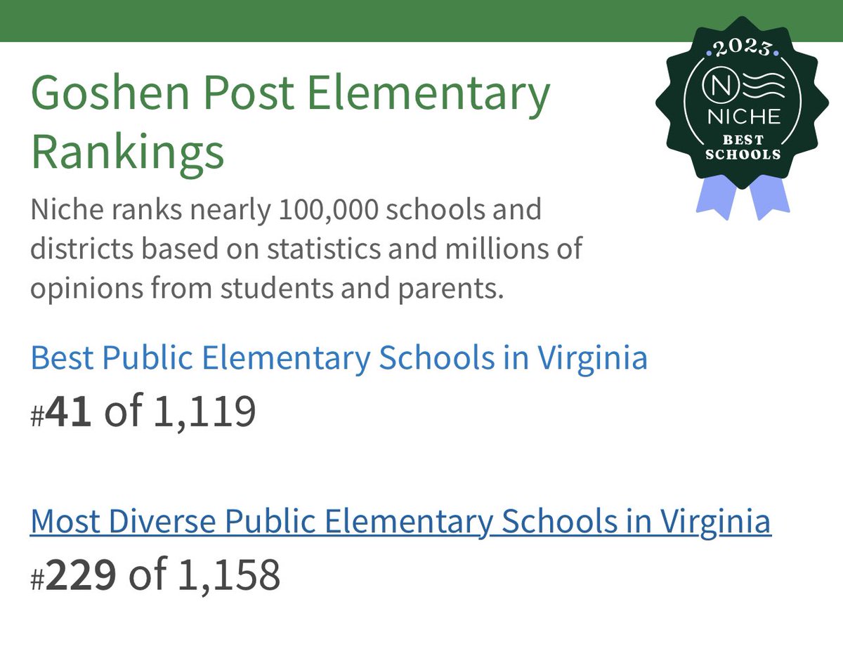 mrslsmithGPES's tweet photo. So proud of @GoshenPostES for being #1 in LCPS for 2 years in a row! Especially proud of our A+ teachers #GoGPGators https://t.co/aTD9FVwFTQ