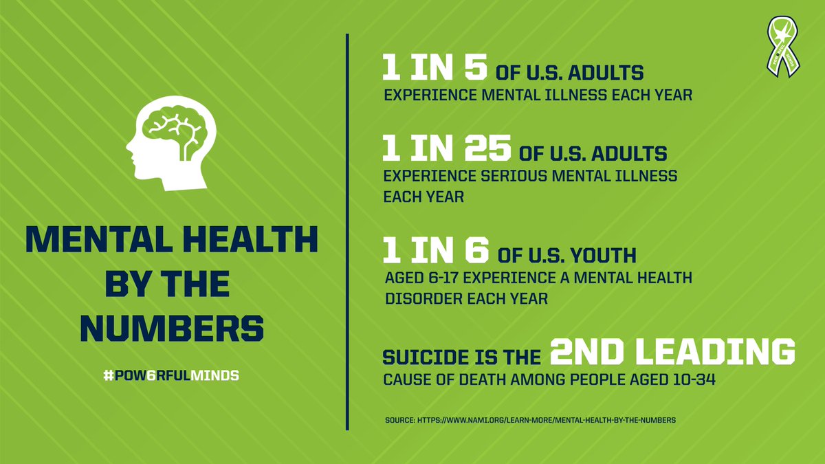 Mental health by the numbers.

#Pow6rfulMinds 💚