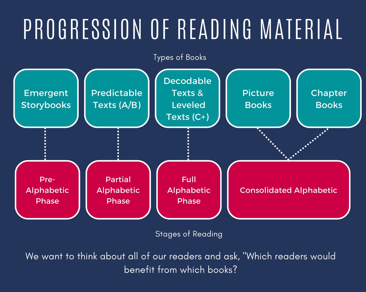 When we are thinking about incorporating new types of books into our practices, the most important question we can ask is, "Which readers would benefit from which books?" 
#FISDmadetoshine <a href="/ci_elem/">Frisco ISD Elementary Teaching and Learning</a> #decodables #guidedreading #leveledtext #stagesofreading