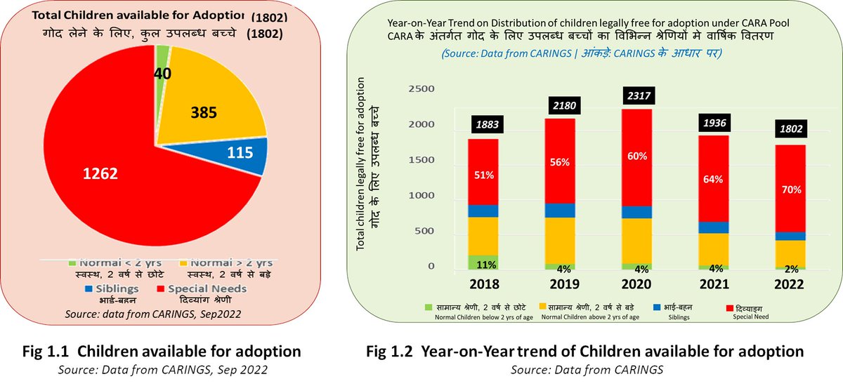 FamiliesofJoy's tweet photo. Our Quarterly statistics on children available for adoption through @CARAWCD is now published. Only 2% healthy infants avlbl 4 adoption. % of kids with Special Need rises to 70% over last 4 year horizon https://t.co/eloc5cjxV1