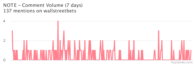 $NOTE seeing an uptick in chatter on wallstreetbets over the last 24 hours

Via https://t.co/UP7fZz9L1X

#note    #wallstreetbets  #investing https://t.co/rjkFrkyPjT