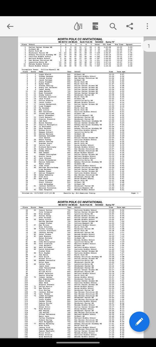 haleshoops's tweet image. Gilbert MS CC competed strong in a very competitive field at North Polk tonight as the girls team won and the boys were runner up! #GilbertPride #TigersTogether