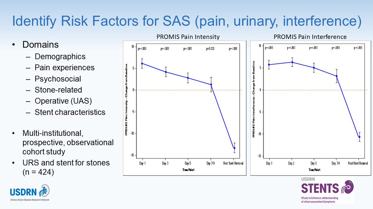USDRN_Research's tweet photo. What drives stent pain? @uroharper with main results from #STENTS study at #WCET22.  2 key takeaways: 1) Interference persists, as pain decreases; 2) Patient factors, not operative factors, drive symptoms. @WessellsHunter @GregoryTasian @ChuckScalesMD @HenryLaiMD @SSivalingamMD https://t.co/0X64efsDdt