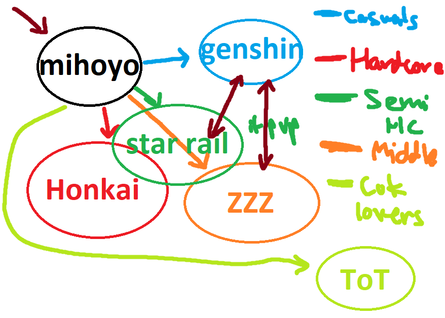 fobm4ster's tweet photo. Genshin plans to have 0 future endgame, I seriously believe this image below explains the overall Evil plan by Hoyoverse. They are creating a platform that provides many different titles. Forcing players that are invested into their universe to play the other IPs for dif gameplay https://t.co/36UdJ7I4Tq