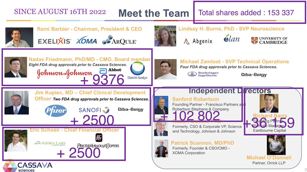 AD3ENDALZ's tweet photo. $SAVA management is #BULLISH @CassavaSciences 

I don’t see why would they be adding so much more shares if it was a fraud …. And those are only since AUGUST 16th … who will be next to add ?? They Know what they have and what they are holding on. 
TOTAL : 153 337 Shares added https://t.co/47yWgNmQsP