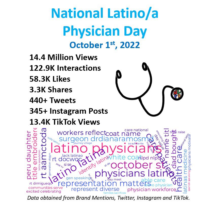 MichaelGalvezMD's tweet photo. Amazing how Latinos/Latinas came together for #nationallatinophysicianday #nationallatinaphysicianday 

Did WE make a difference? In many ways that cannot be quantified!! In our hearts and others. 

Here are the numbers (10x more reach than a medical conference)! Juntos podemos! https://t.co/wDNrjLkZwY